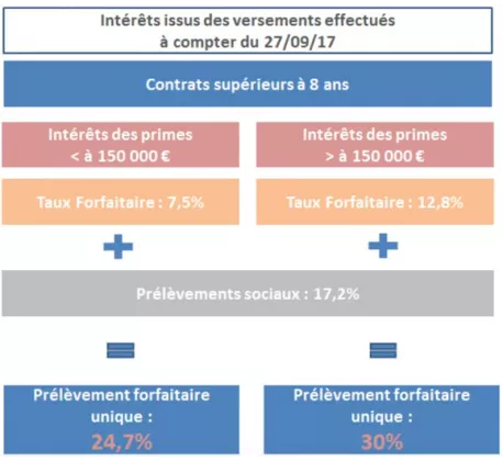 Tableau intérêts