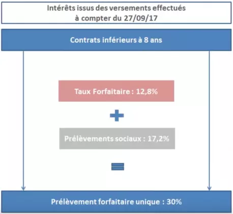 Tableau intérêts