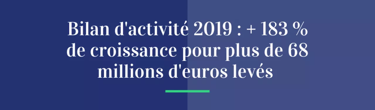 Bilan d’activité 2019 : + 183 % de croissance pour plus de 68 millions d’euros levés