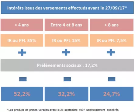 Assurance vie