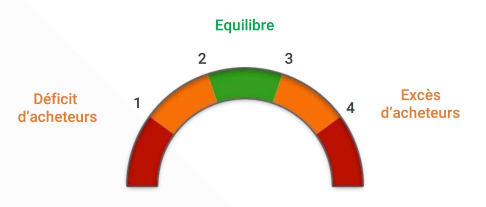 Indice de tension immobillière