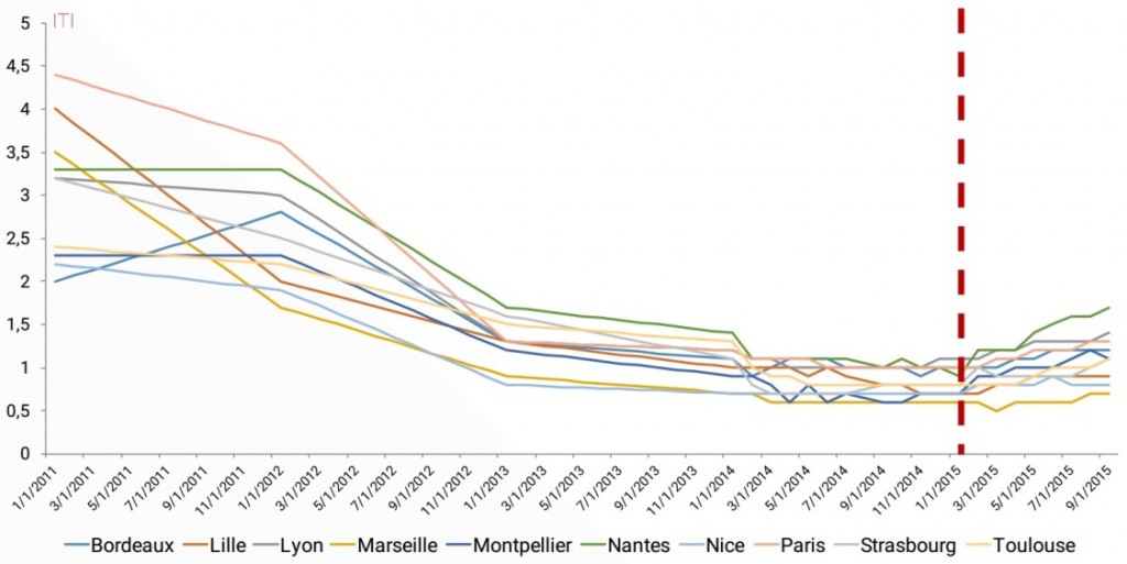 Graphique Tension immobilière