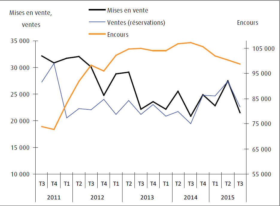 Evolution des mises en vente en France