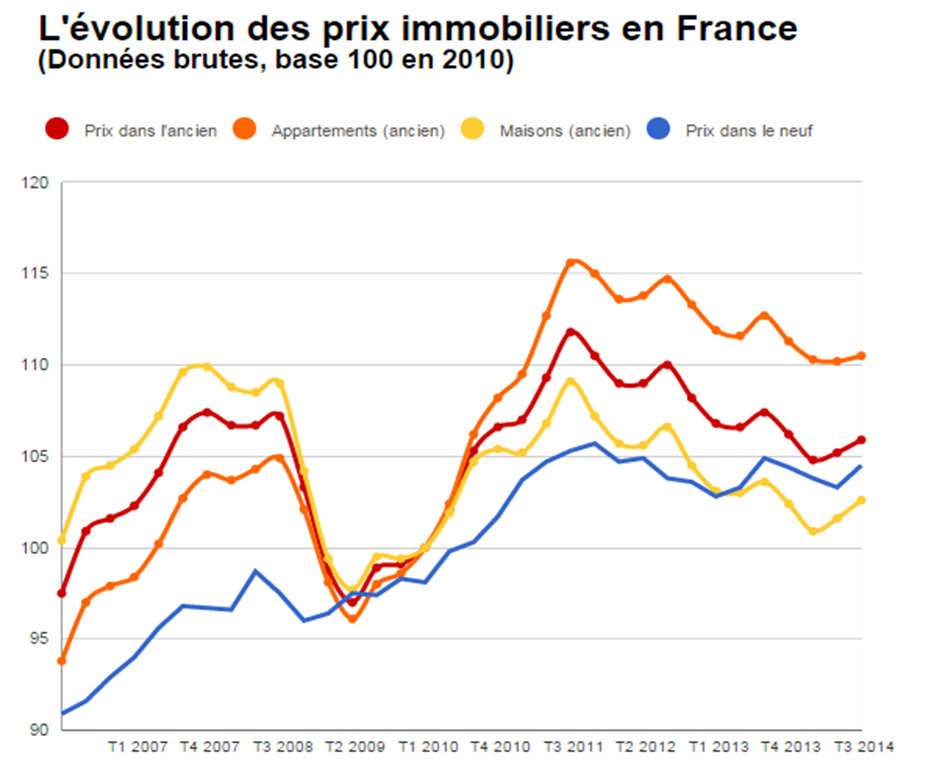 évolution prix immobilier en france