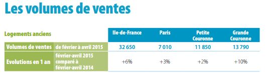 volume des ventes à Paris